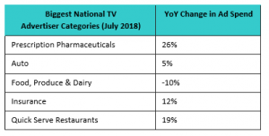 National TV Advertisers - July